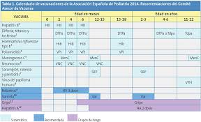 En todos los casos, con tres dosis de hvb, en forma combinada o aislada, se completará el esquema. Revista De Pediatria De Atencion Primaria Calendario De Vacunaciones De La Asociacion Espanola De Pediatria Recomendaciones 2014