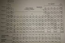 In 1913, an english physicist, henry moseley showed that the physical and chemical properties of the atoms of the elements are determined by their atomic number and not by their atomic masses. Trick To Learn Periodic Table For Class 10th Trick To Learn Periodic Table In Hindi