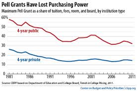 Cutting Pell Grants Is Unnecessary And Unwise Center On