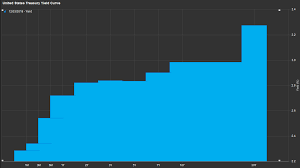 The Yield Curve Explained And How It Became Wall Streets