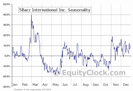 5barz International Inc Otcmkt Barz Seasonal Chart