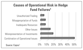 Hedge funds are a portfolio of various investments that are managed aggressively, generally due to the strategies used. Why Do Hedge Funds Fail Blame Poor Operations Management