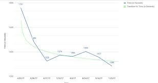 a graph of my 5k improvement over one season of running