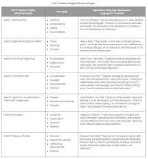 7 Habits Chart Highly Effective People Social Emotional Learning 7 Habits