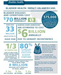 But blood in the urine doesn't always mean there is a tumor in the bladder. November Is Bladder Health Month Urology Centers Of Alabama