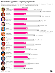 Why aren't disney princesses getting older too?. Disney S Teenage Princesses Have Always Been Voiced By Adult Women Until Now Vox