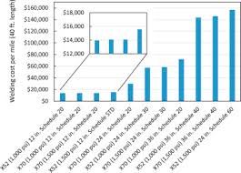 Economic Impact Of Applying High Strength Steels In Hydrogen