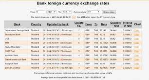 Bangkok bank takes over stanchart s permata for 2. Bangkok Bank Foreign Exchange Rates