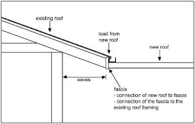 I was thinking to attach some lumber to the existing roof frame like this so that when jacks are connected (those are represented by the grey vertical poles) it would all keep together. Sa Gov Au Risks With Attaching Verandahs Or Carports To Your House
