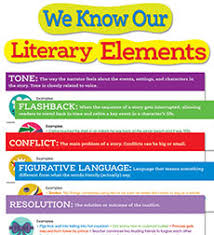 Literary Elements Bulletin Board By