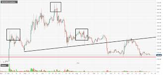 bitcoin cash price projection if this level breaks bch usd