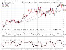 Oracle Earnings Preview The Stock Has Outperformed The