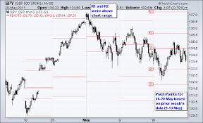 Pivot Points Chartschool