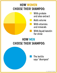 Inspiration Creativity Wonder Men Vs Women Man Vs Funny Charts