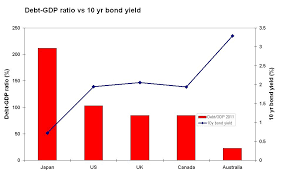 bond yields alittleecon