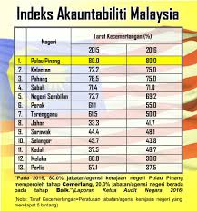 Laporan audit ketua audit negara 2018 mengenai pengurusan aktiviti dan pengurusan kewangan jabatan/agensi perlis siri 1. Urus Tadbir Baik Kerajaan Negeri Pulau Pinang Sekali Lagi Diiktiraf Ketua Audit Negara Dap Pulau Pinang