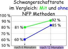Deine fruchtbarsten tage sind die 2 tage vor deinem eisprung einen guten überblick über alle geräte kann ich dir in meinem artikel über zykluscomputer zur verfügung stellen. Schneller Schwanger Werden Meine 5 Besten Tipps