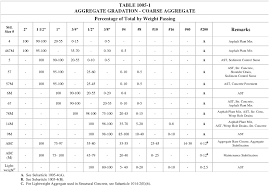 aashto aggregate size chart aashto truck types pictures