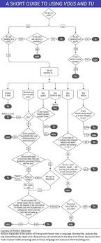 Can This Flowchart About French Vous Tu Applies To Japanese