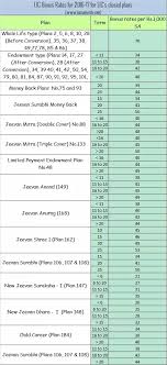 What Is The Lic Bonus Rates For 2016 17 Quora