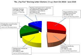 Comprehensive Fda Warning Letter Analysis Stability