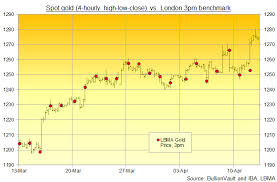 london fix price catches up with spot gold as stocks fall