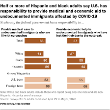 We did not find results for: More Support Medical Care Than Economic Aid For Undocumented Immigrants Hit By Covid 19 Pew Research Center