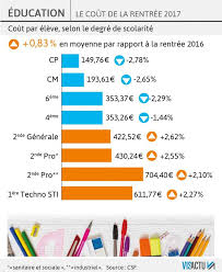 Apr 16, 2021 · nouveaux plafonds de ressources de l'allocation de rentrée scolaire pour 2021. L Allocation De Rentree Scolaire 2017 Franchement Insuffisante Surtout Pour Les Eleves Du Secondaire