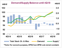 Oil Production Vital Statistics April 2018 Seeking Alpha