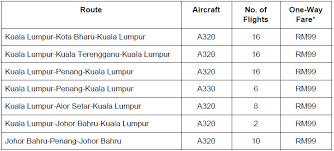 Malaysian based low cost air carrier air asia airlines represents, by far, the largest budget airline company headquartered in the south pacific. Airasia Adds Flights Extends Fixed Fare Period For 14th Malaysian General Election Airasia Newsroom