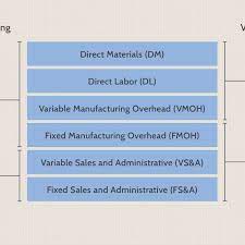 Variable costs change in relation to production levels. Absorption Costing Definition