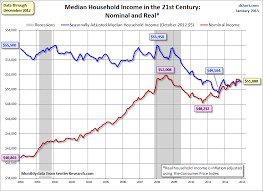 Median Household Income Chart Stock Market Financial