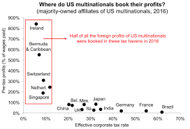 Tax Haven Wikipedia Tax Haven Tax Developed Economy