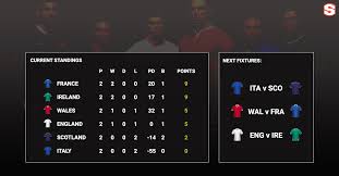 Enter a team or competition search. 2020 Six Nations Round 3 Predictions