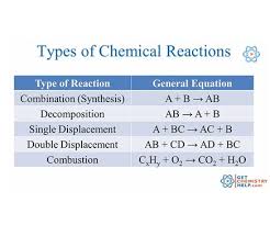 Types Of Chemical Reaction Jpg 436 363 Chemistry Worksheets Chemistry Lessons Chemistry Education
