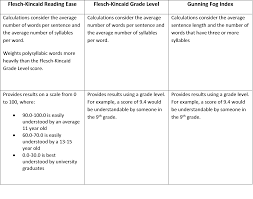 نتیجه جستجوی لغت [readability] در گوگل
