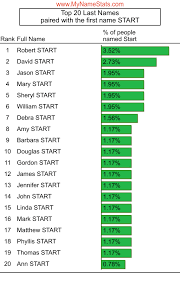 Coleman, robert nunziata and robert kominski (2008). Start Last Name Statistics By Mynamestats Com