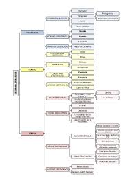 Narrador Protagonista Personajes Elementos Basicos Personajes Secundarios Accion Marco Narrativo Novel Apuntes De Lengua Generos Literarios Gramatica Espanola