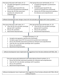 Image result for HIV Risk Screening Questions