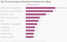 top 10 music biopics at the north american box office