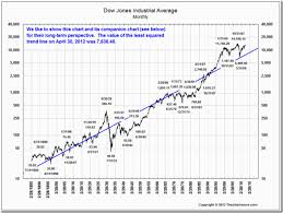 We Are Way Above The Dows Long Term Trendline Dow Jones