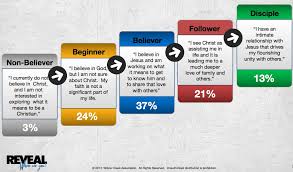 Stages Of Spiritual Growth Chart Www Bedowntowndaytona Com