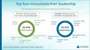 Hockey is not played in quarters; Canalys Newsroom Cloud Infrastructure Services Spend Up By Us 7 2 Billion In Q2 2019 Driven By Cloud Migration