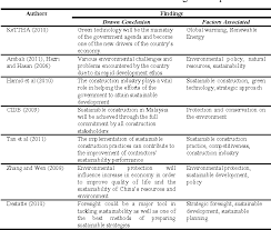 Therefore, sustainable construction practices play a big role in moving towards sustainability. Framework Policy For Sustainable Construction In Malaysia Semantic Scholar