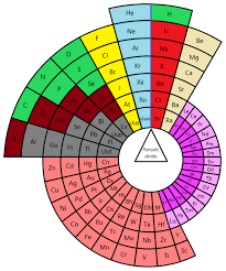 In This Lesson Students Are Offered A Variety Of Alternative Versions Of The Periodic Table Students Will Identify Tre Periodic Table Teaching Chemistry Ngss