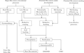 Ferrous Metallurgy Sciencedirect