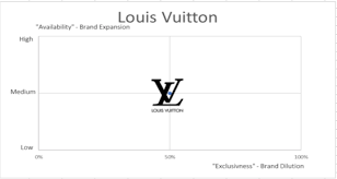 Half of the respondents thought of louis vuitton when they got asked to recall about luxury leather bags brand, 34% thought of hermès while the rest of them thought of prada and gucci. Https Lup Lub Lu Se Student Papers Record 8971150 File 8971151 Pdf
