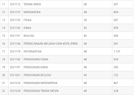 Tentunya, hal ini dapat menyebabkan ketatnya persaingan masuk di beberapa jurusan tersebut. Daya Tampung Sbmptn Di Uns 2020 2021