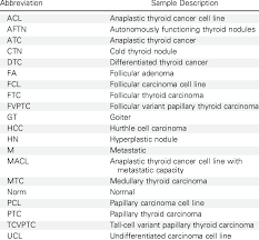 List Of Abbreviations For Thyroid Samples Download Table
