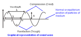 Nine Science Sound Characteristics Of Sound Wave